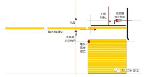ZQ200M变频器在接皮机上应用